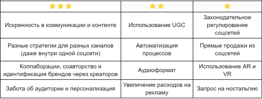 Тренд 3: Рост популярности микроинфлюенсеров