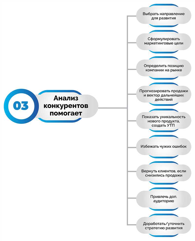 Как провести анализ конкурентов?