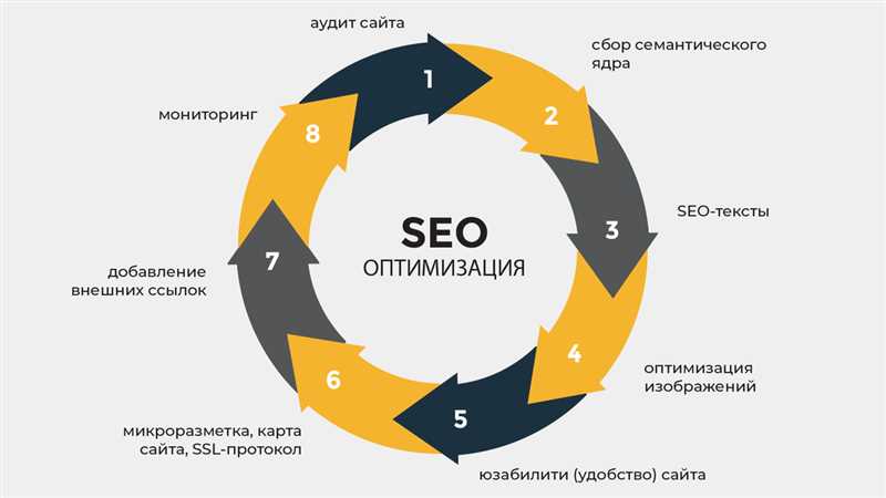 Основные принципы быстрой оптимизации сайта