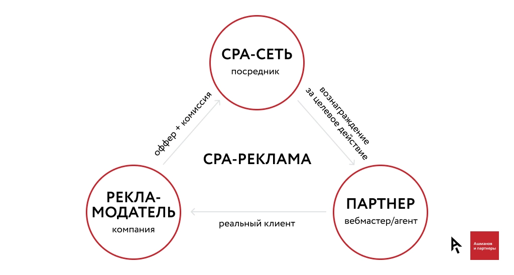 Какую роль играют партнерские сети СРА в мире интернет-маркетинга