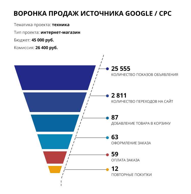 Девять месседжей клиенту от агентства интернет-маркетинга