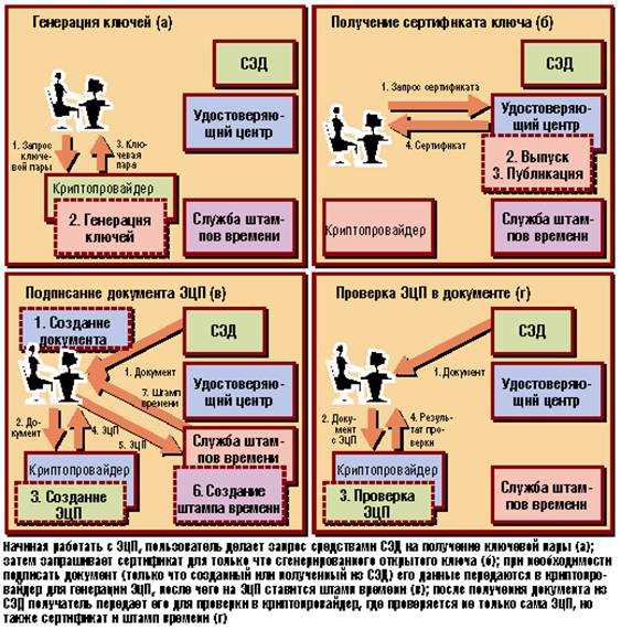 Как работает процесс создания и проверки электронной подписи?
