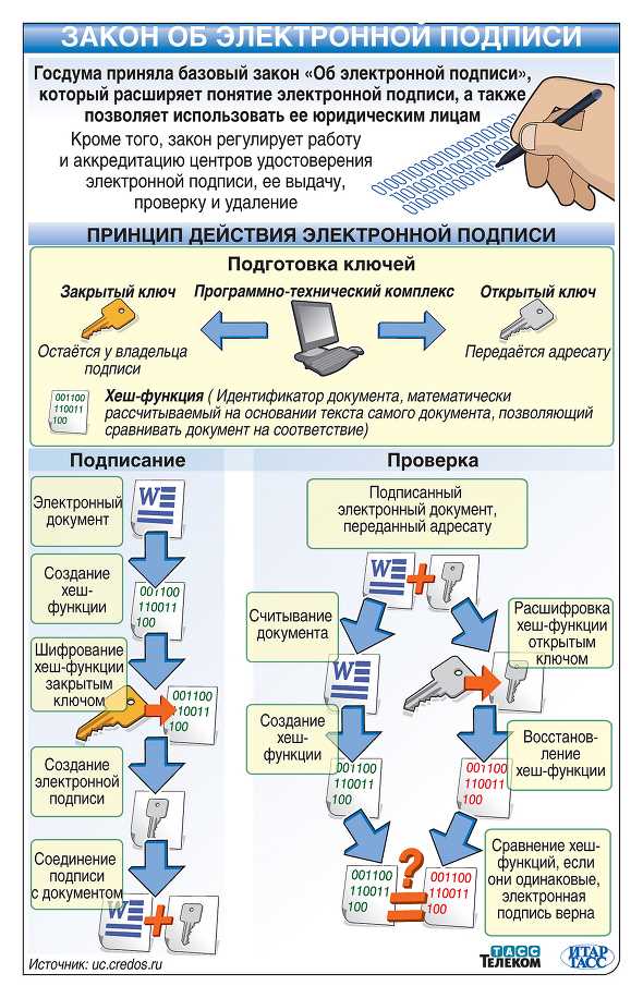 Электронная подпись: 5 важных вопросов