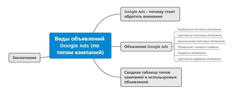 Google Ads и мультиплатформенный маркетинг - эффективное объединение каналов