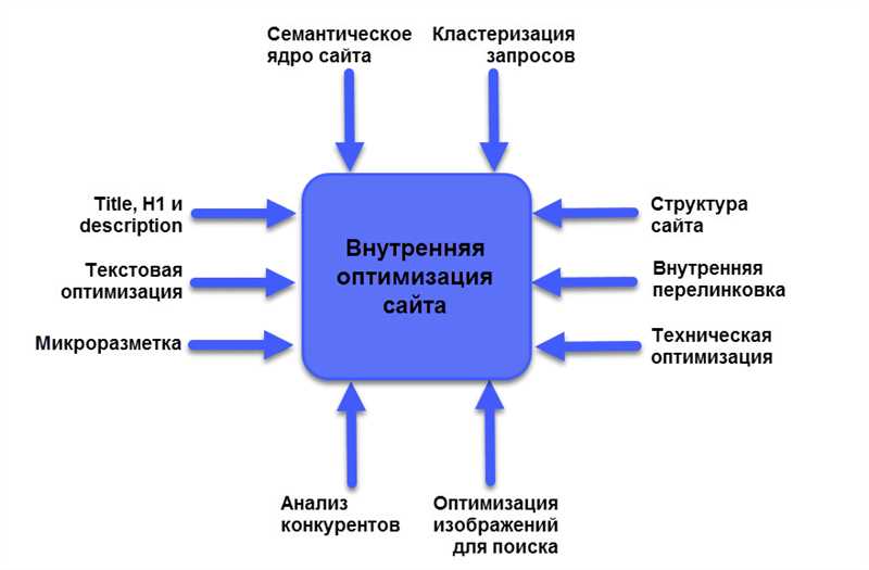 Зачем оптимизировать сайт в момент его создания?