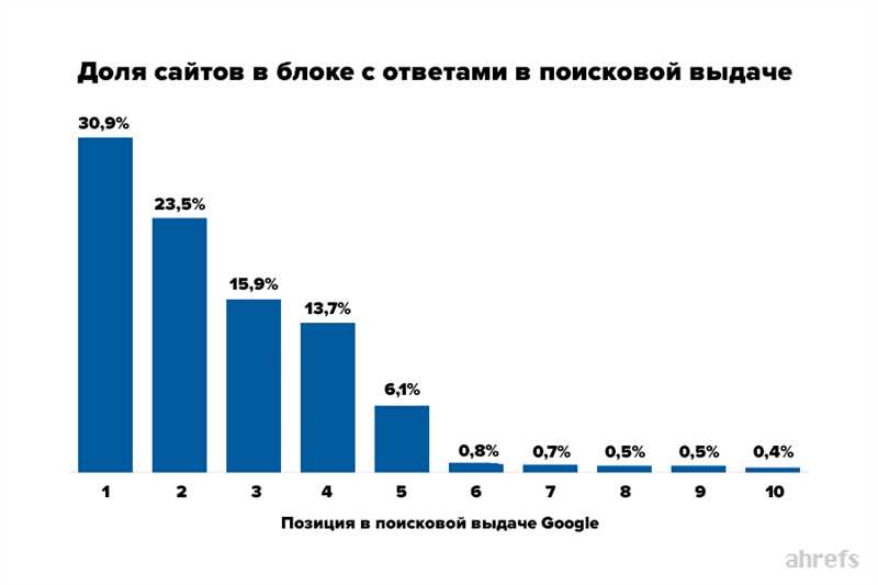 Как попасть на нулевую позицию в Google: изучаем, что такое спецэлементы