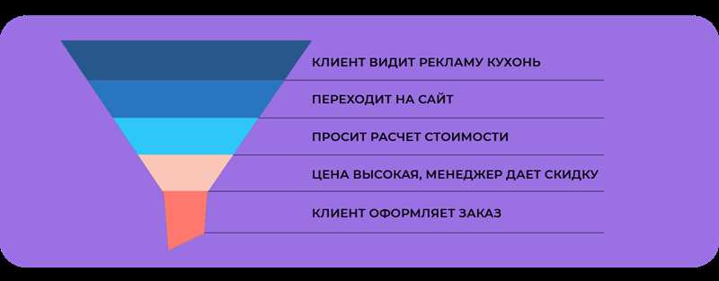 Как провести аудит рекламных каналов и воронки продаж