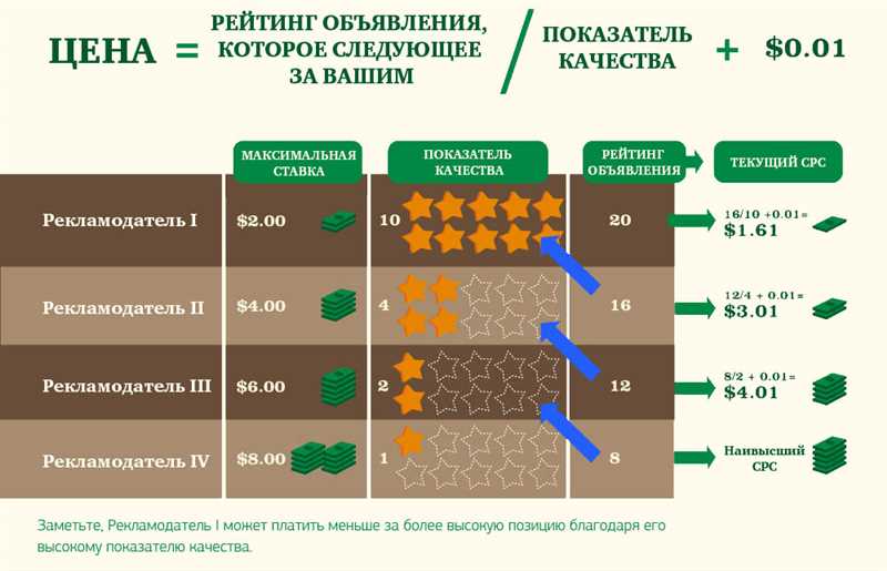 Аукцион Google Ads - как оно работает в 2021 году