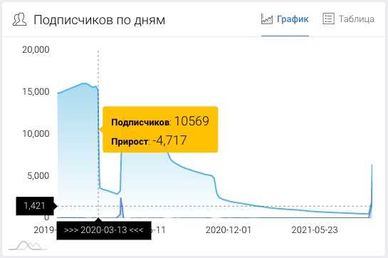 Как раскрутить Telegram-канал. 14 способов раскрутки и другие советы