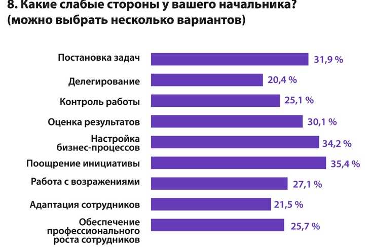 Как эффективно общаться с своими подчиненными - 5 основных советов