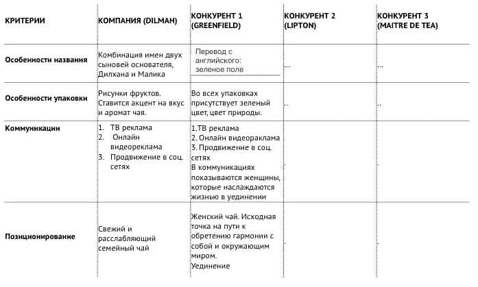 Определение узких мест конкурентов