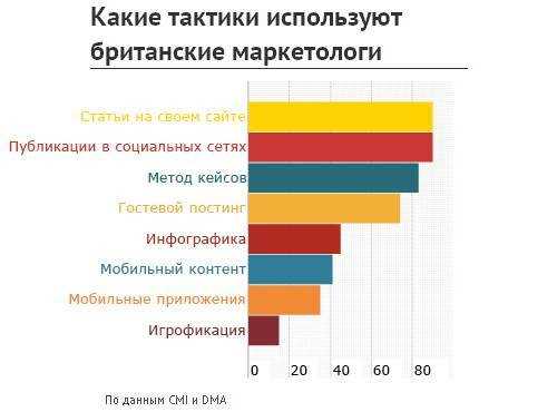 Тренды 2013 года в контент маркетинге в Великобритании