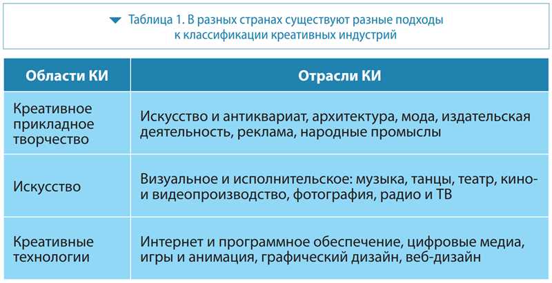 Креативные индустрии – разбираем, что это такое!