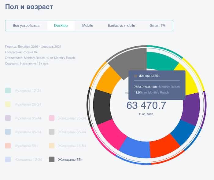 Самые активные пользователи сети - люди старше 45 лет