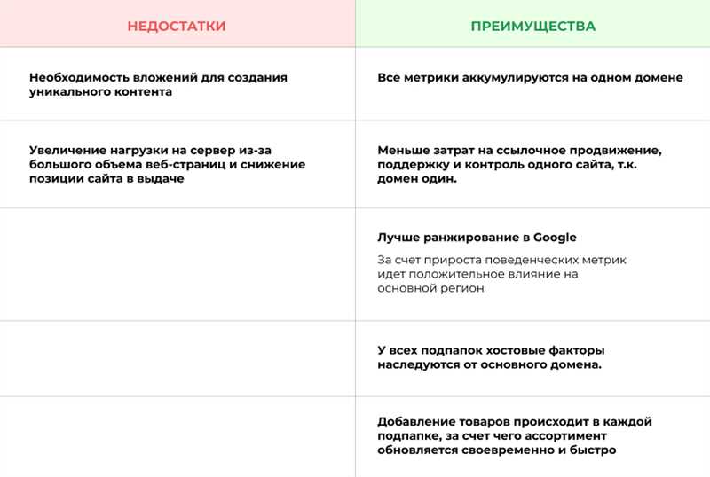 Поддомены - умный ход для продвижения сайта в конкретном регионе