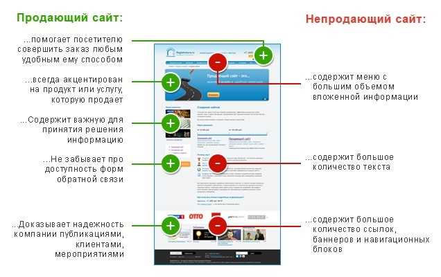 Далее следует несколько ключевых этапов для создания продающего сайта: