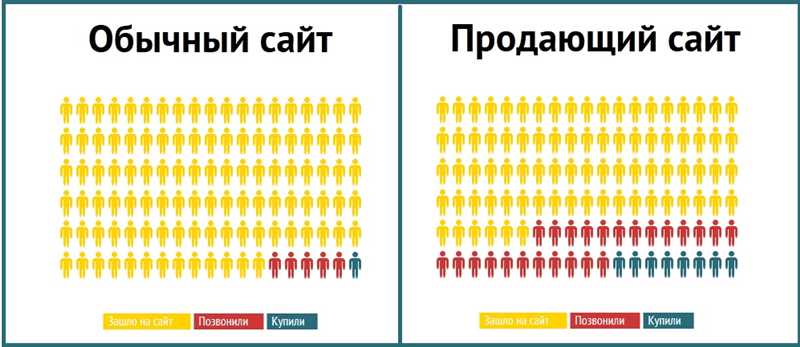 Как создать продающий сайт, который увеличит вашу прибыль