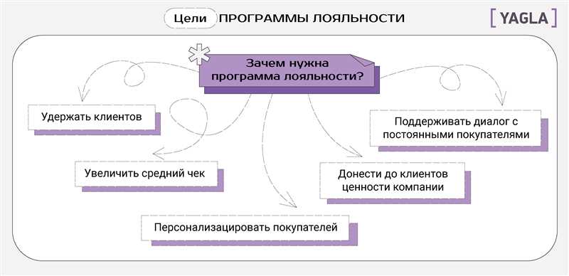 Программы лояльности - как завоевать сердца клиентов