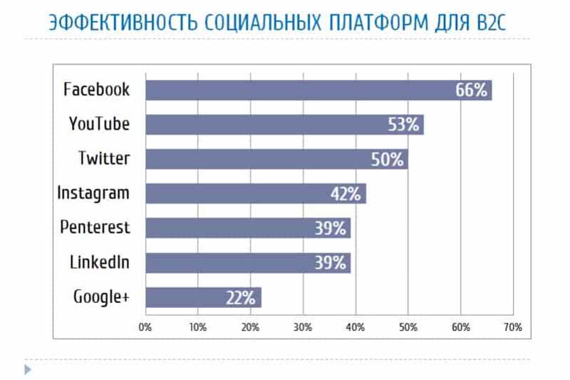 Семь способов увеличить эффективность рекламы в социальных сетях