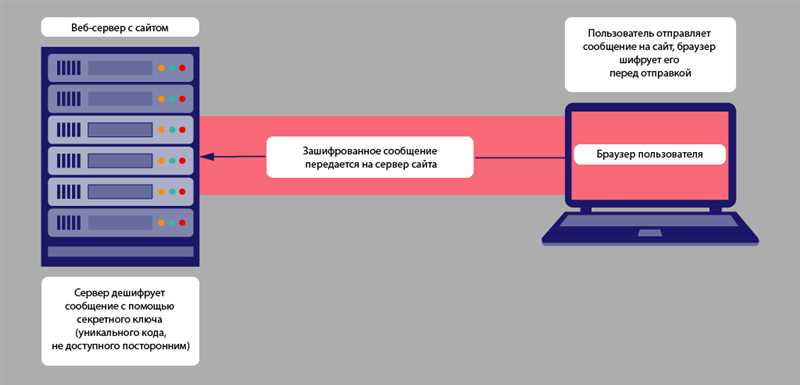 Значение SSL-сертификата для безопасности сайта