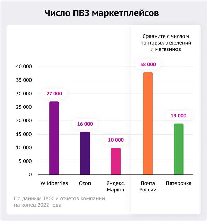 Риски открытия ПВЗ Wildberries: