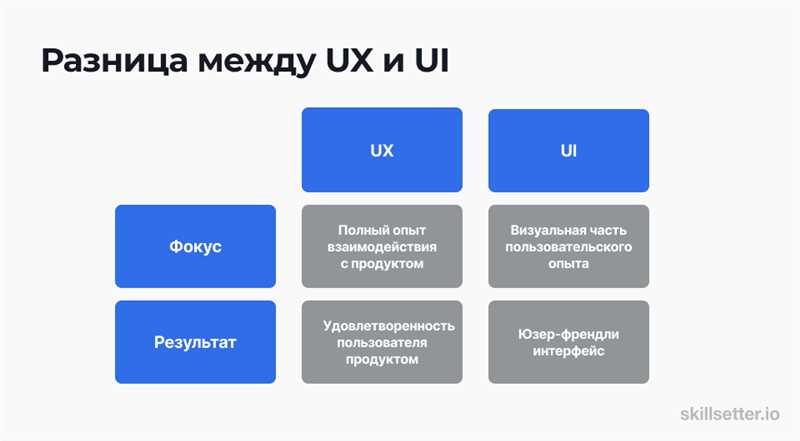 Как стать профессиональным UX- и UI-дизайнером - различия и советы