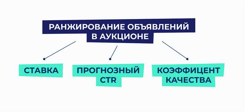  Что изменилось в процессе аукциона